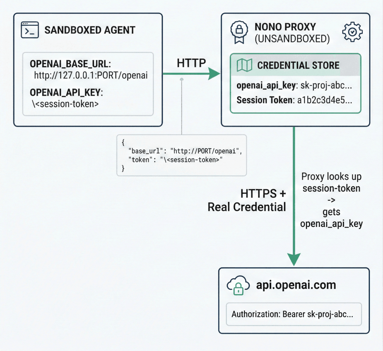 Credential injection proxy architecture