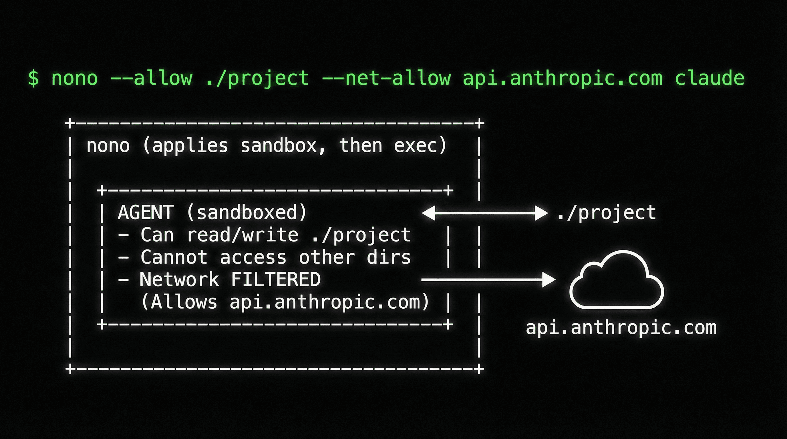 NONO architecture diagram