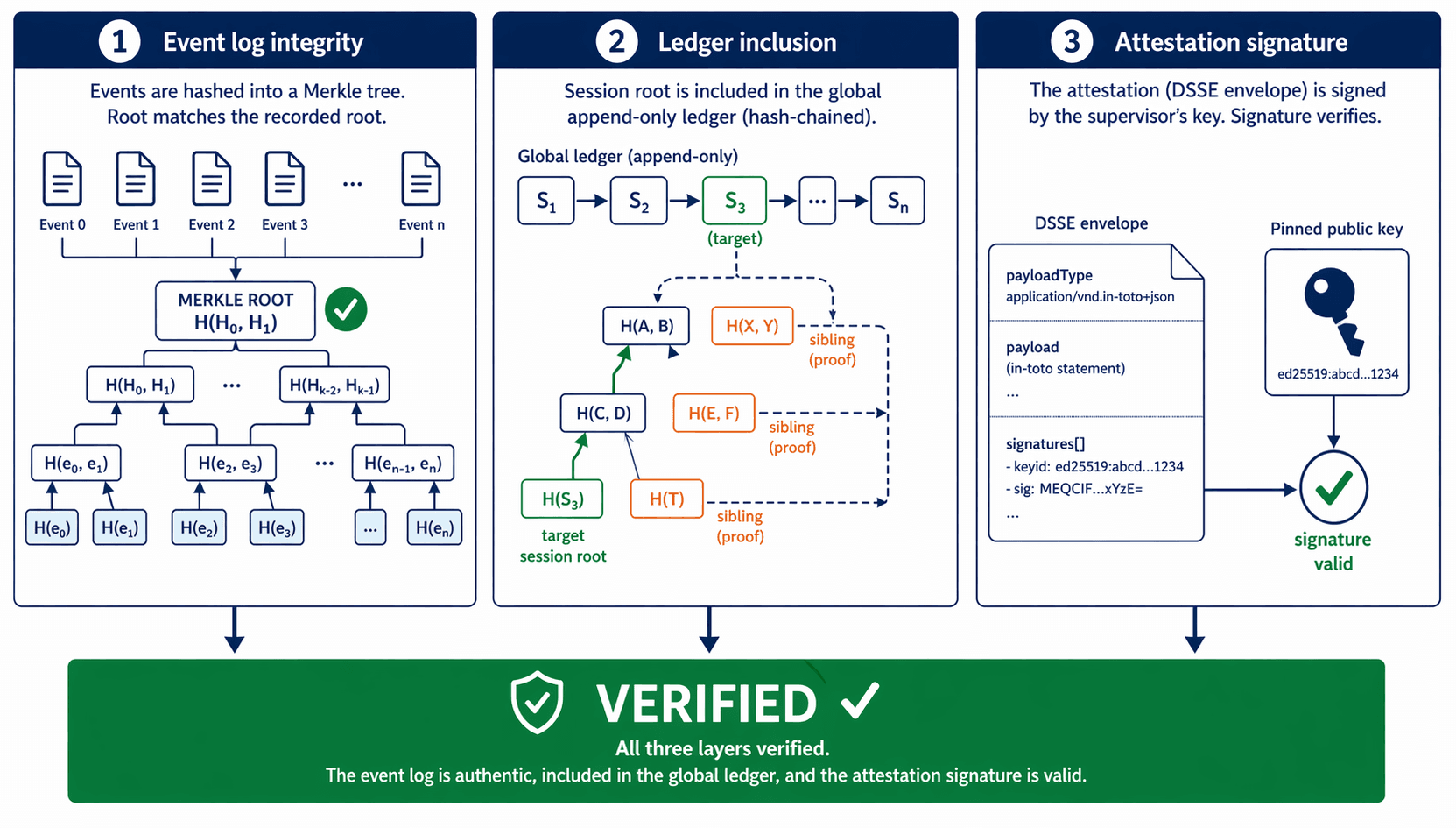 nono audit verify