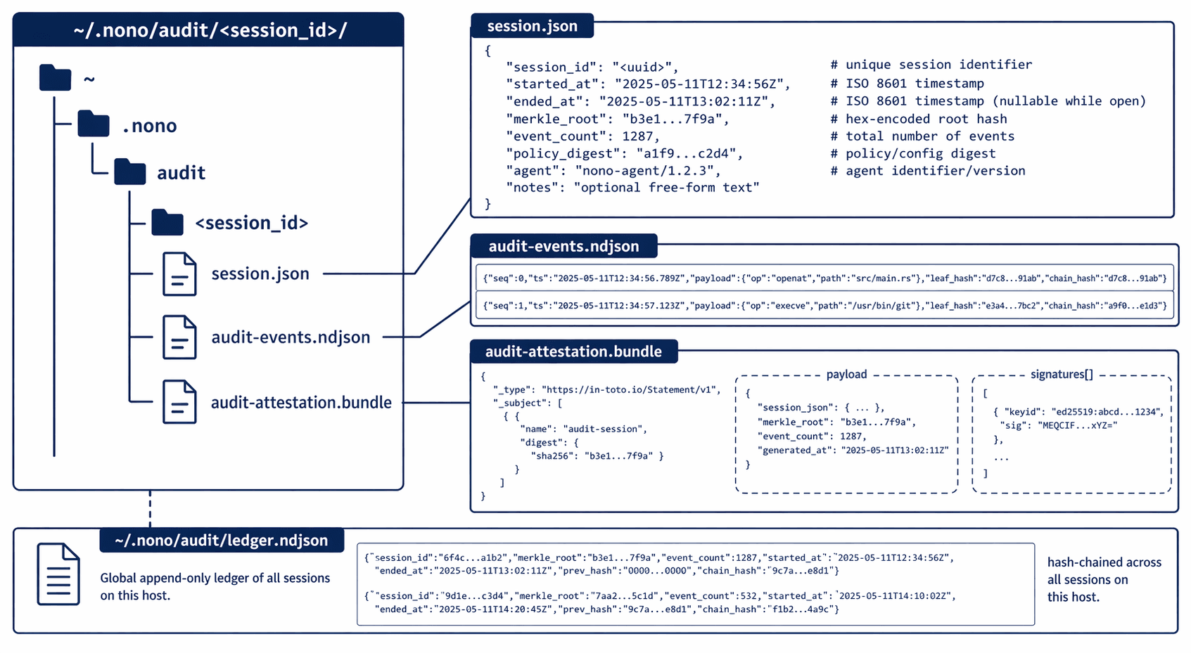 Session directory