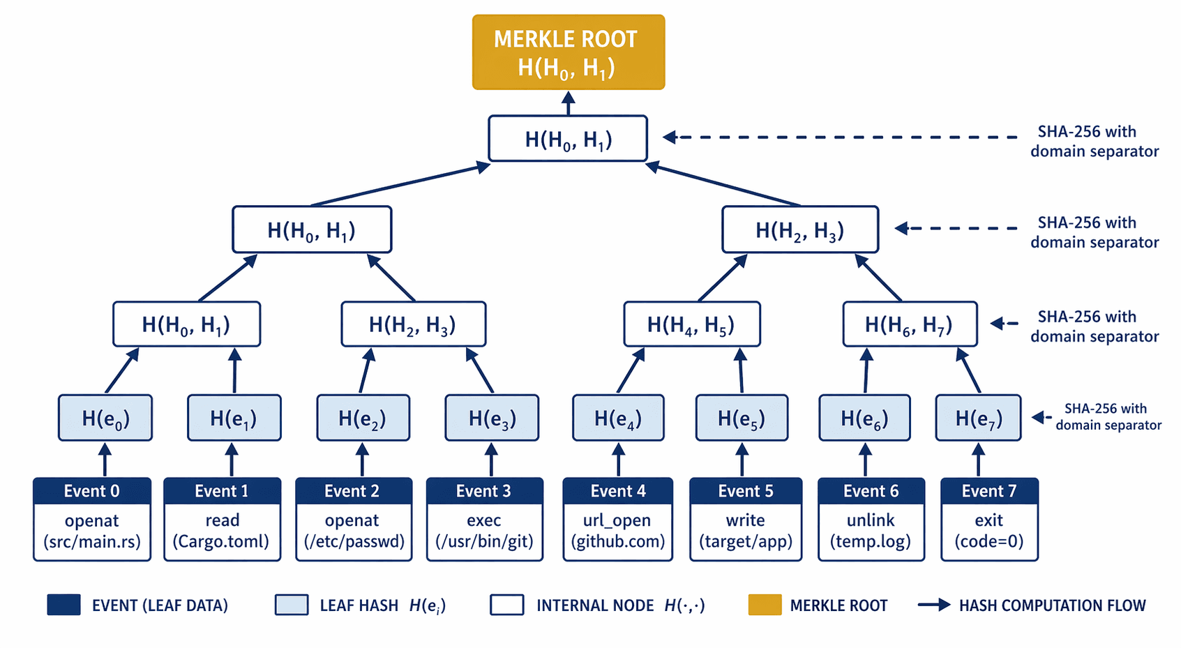 merkle proof