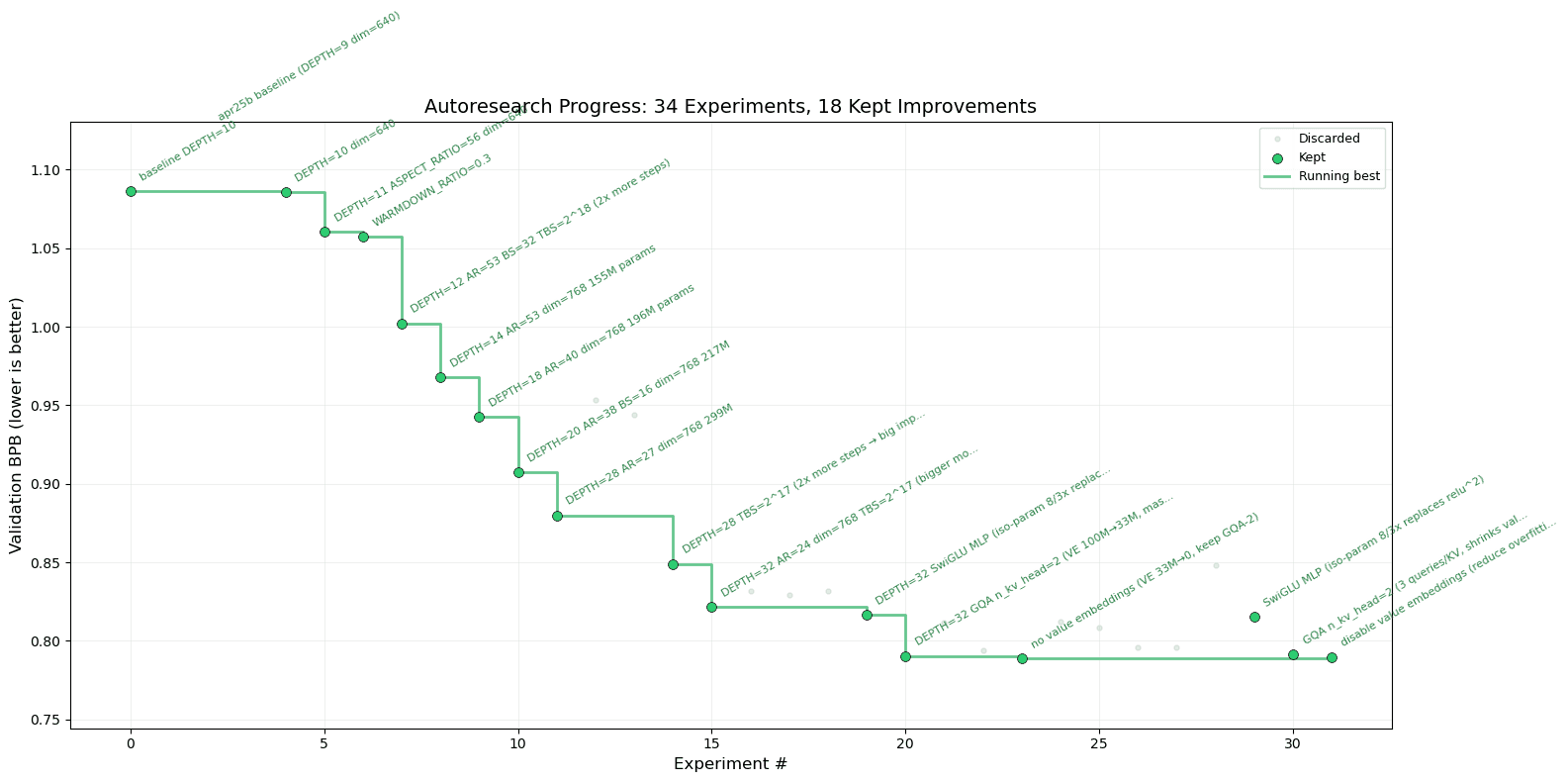 Autoresearch results on IBD data