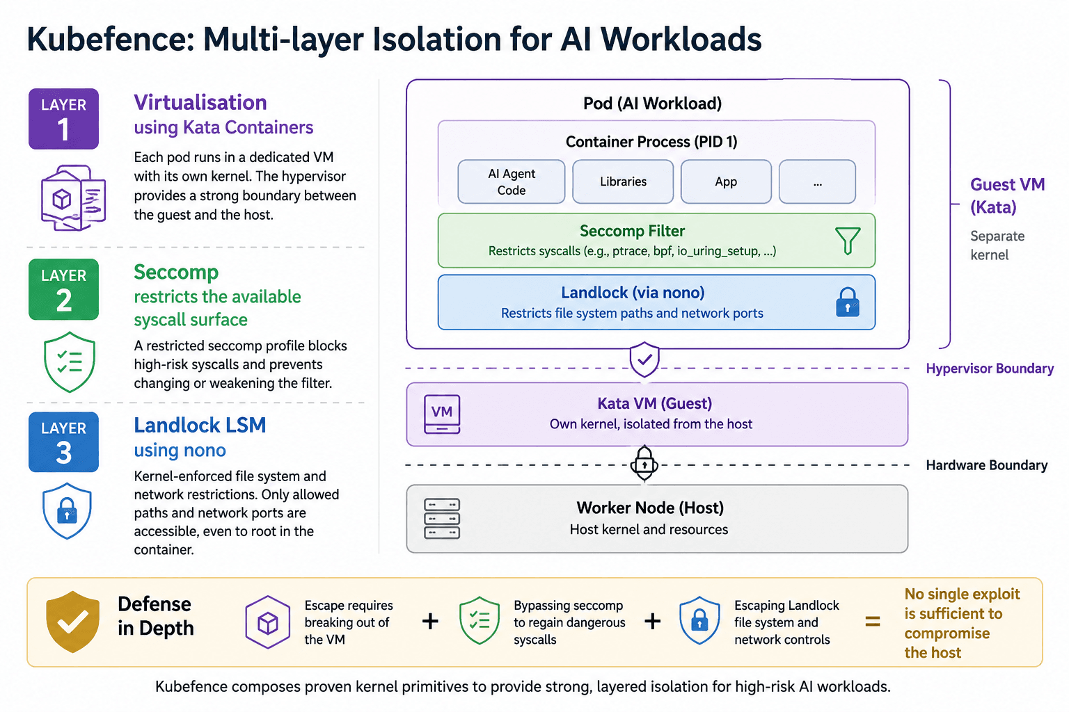 Multilayer Isolation